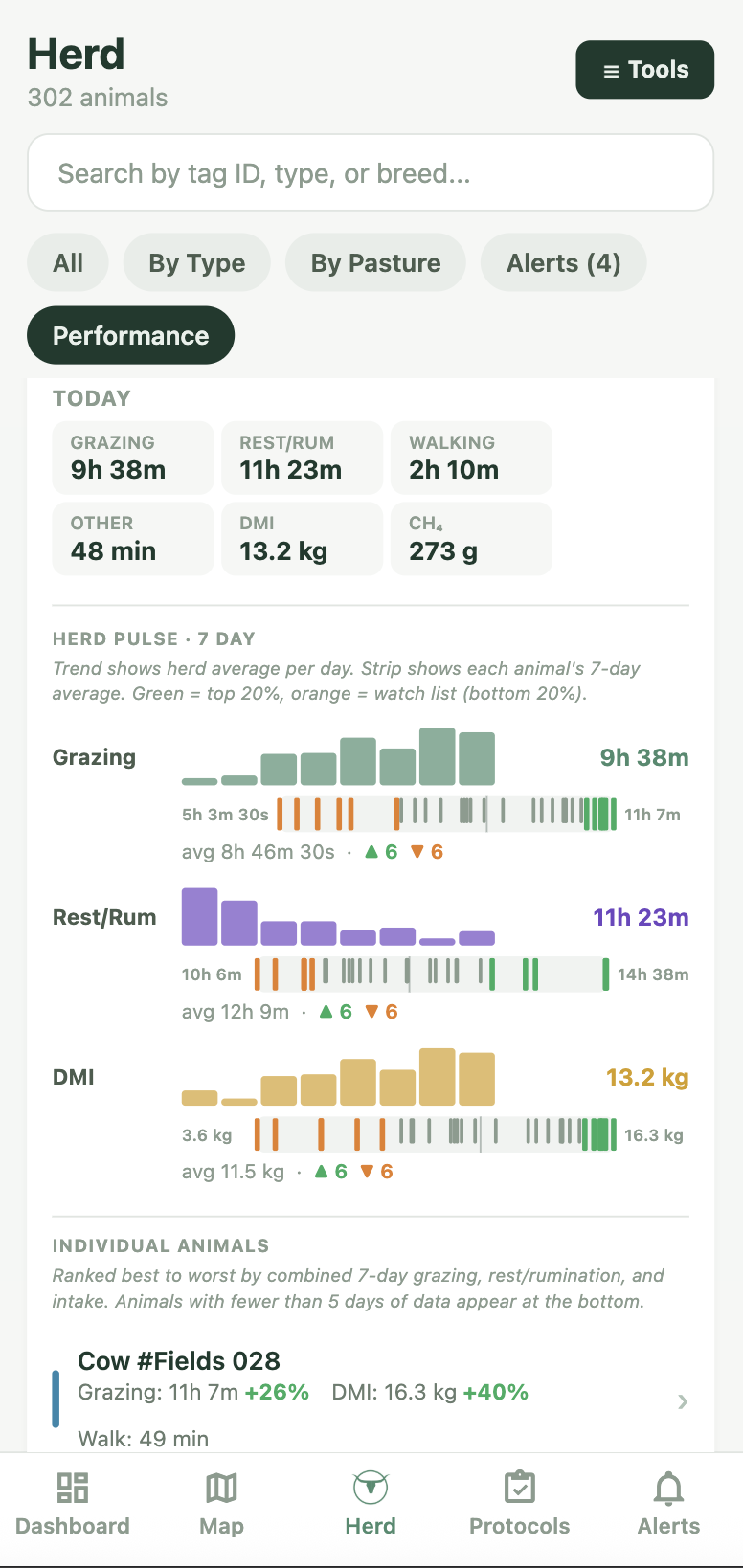 Herd performance detail — PFI behavioral activity data with sparklines and rankings